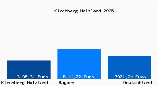 Aktuelle Immobilienpreise in Kirchberg Holzland