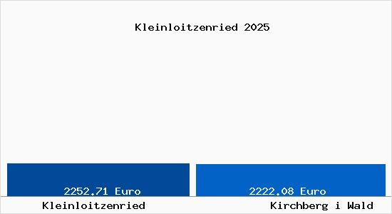 Vergleich Immobilienpreise Kirchberg i Wald mit Kirchberg i Wald Kleinloitzenried