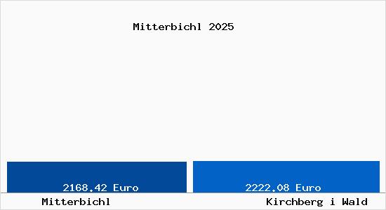 Vergleich Immobilienpreise Kirchberg i Wald mit Kirchberg i Wald Mitterbichl