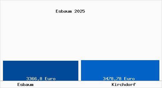 Vergleich Immobilienpreise Kirchdorf mit Kirchdorf Esbaum