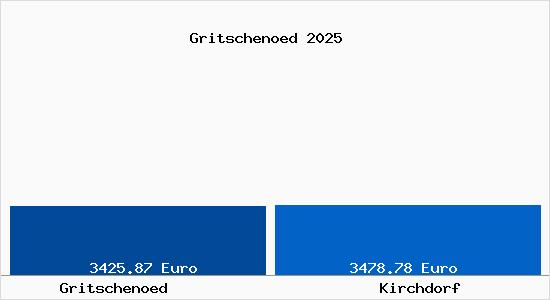 Vergleich Immobilienpreise Kirchdorf mit Kirchdorf Gritschenoed