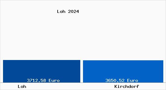 Vergleich Immobilienpreise Kirchdorf mit Kirchdorf Loh