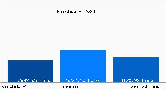 Aktuelle Immobilienpreise in Kirchdorf b. Haag, Oberbayern