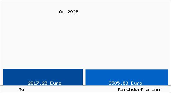 Vergleich Immobilienpreise Kirchdorf a Inn mit Kirchdorf a Inn Au
