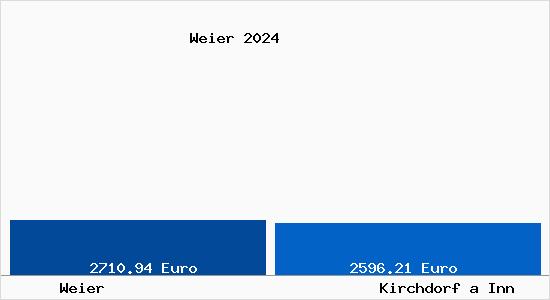 Vergleich Immobilienpreise Kirchdorf a Inn mit Kirchdorf a Inn Weier