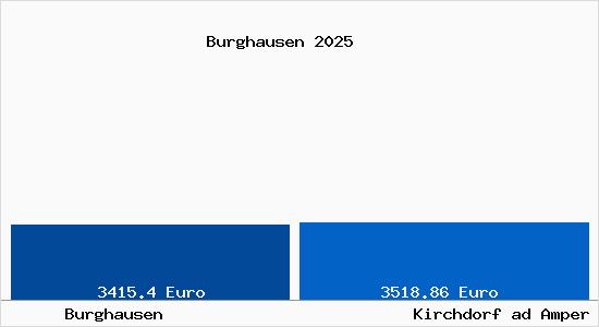 Vergleich Immobilienpreise Kirchdorf ad Amper mit Kirchdorf ad Amper Burghausen