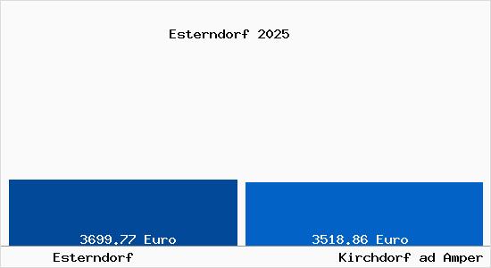 Vergleich Immobilienpreise Kirchdorf ad Amper mit Kirchdorf ad Amper Esterndorf