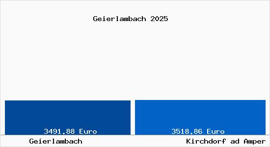 Vergleich Immobilienpreise Kirchdorf ad Amper mit Kirchdorf ad Amper Geierlambach