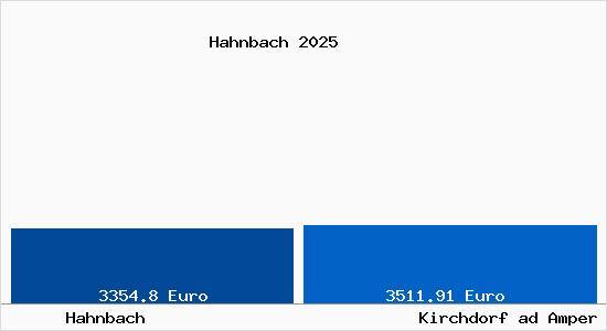 Vergleich Immobilienpreise Kirchdorf ad Amper mit Kirchdorf ad Amper Hahnbach