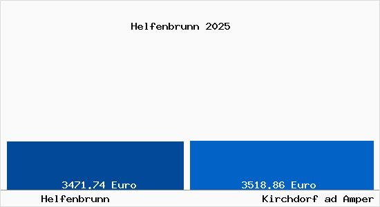 Vergleich Immobilienpreise Kirchdorf ad Amper mit Kirchdorf ad Amper Helfenbrunn