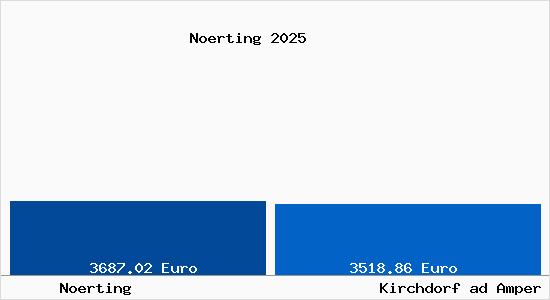 Vergleich Immobilienpreise Kirchdorf ad Amper mit Kirchdorf ad Amper Noerting