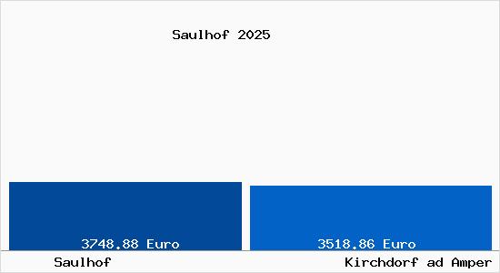 Vergleich Immobilienpreise Kirchdorf ad Amper mit Kirchdorf ad Amper Saulhof