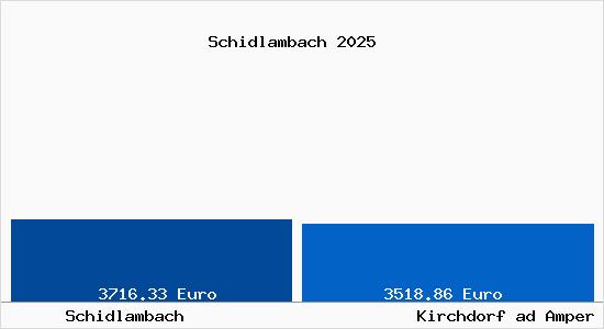 Vergleich Immobilienpreise Kirchdorf ad Amper mit Kirchdorf ad Amper Schidlambach