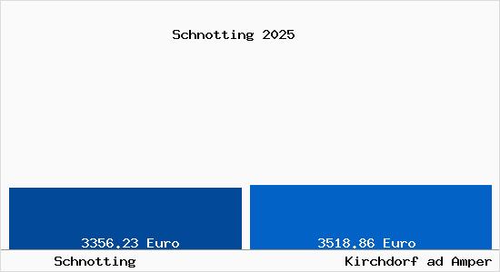 Vergleich Immobilienpreise Kirchdorf ad Amper mit Kirchdorf ad Amper Schnotting