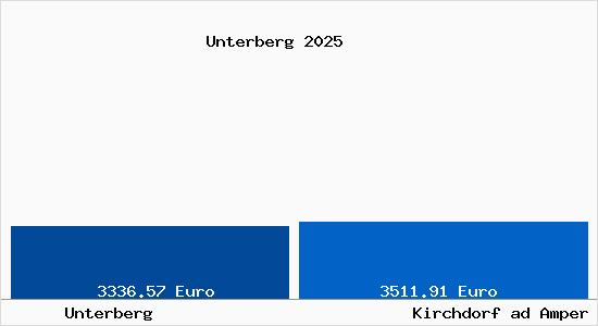 Vergleich Immobilienpreise Kirchdorf ad Amper mit Kirchdorf ad Amper Unterberg