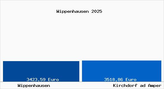 Vergleich Immobilienpreise Kirchdorf ad Amper mit Kirchdorf ad Amper Wippenhausen
