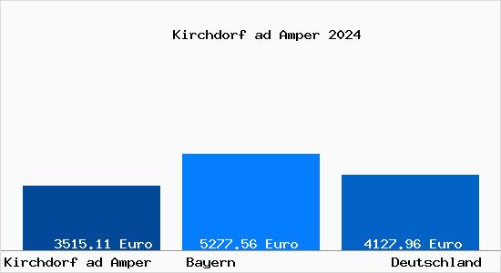 Aktuelle Immobilienpreise in Kirchdorf ad Amper