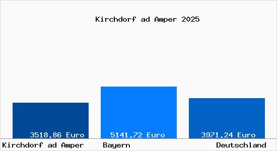 Aktuelle Immobilienpreise in Kirchdorf ad Amper