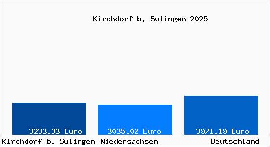Aktuelle Immobilienpreise in Kirchdorf b. Sulingen