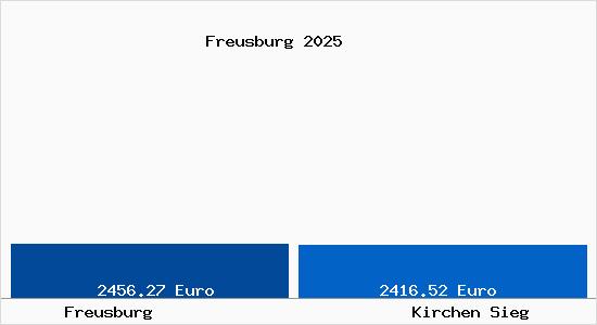 Vergleich Immobilienpreise Kirchen Sieg mit Kirchen Sieg Freusburg