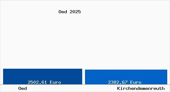 Vergleich Immobilienpreise Kirchendemenreuth mit Kirchendemenreuth Oed
