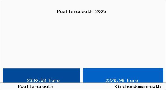 Vergleich Immobilienpreise Kirchendemenreuth mit Kirchendemenreuth Puellersreuth