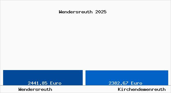 Vergleich Immobilienpreise Kirchendemenreuth mit Kirchendemenreuth Wendersreuth