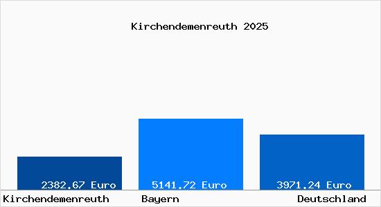 Aktuelle Immobilienpreise in Kirchendemenreuth