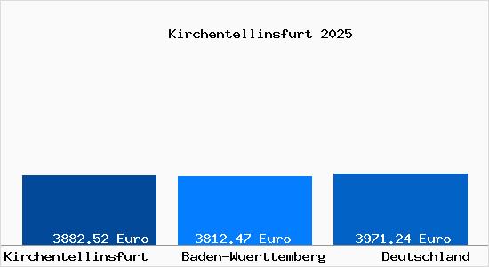 Aktuelle Immobilienpreise in Kirchentellinsfurt
