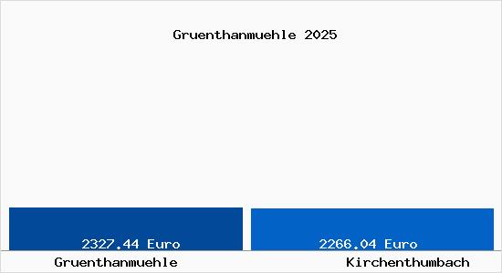 Vergleich Immobilienpreise Kirchenthumbach mit Kirchenthumbach Gruenthanmuehle
