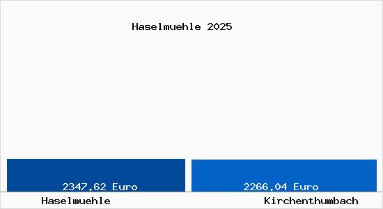 Vergleich Immobilienpreise Kirchenthumbach mit Kirchenthumbach Haselmuehle