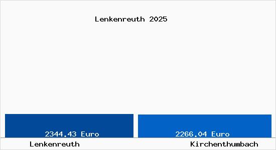 Vergleich Immobilienpreise Kirchenthumbach mit Kirchenthumbach Lenkenreuth