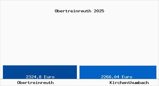 Vergleich Immobilienpreise Kirchenthumbach mit Kirchenthumbach Obertreinreuth