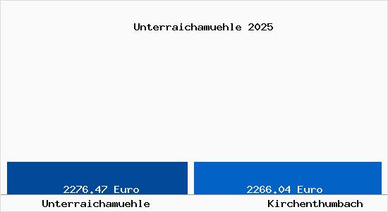 Vergleich Immobilienpreise Kirchenthumbach mit Kirchenthumbach Unterraichamuehle