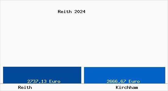 Vergleich Immobilienpreise Kirchham mit Kirchham Reith