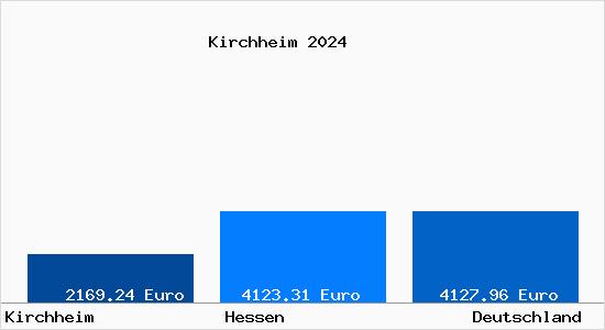 Aktuelle Immobilienpreise in Kirchheim Hessen
