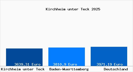 Aktuelle Immobilienpreise in Kirchheim unter Teck