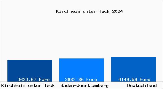 Aktuelle Immobilienpreise in Kirchheim unter Teck