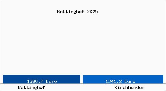Vergleich Immobilienpreise Kirchhundem mit Kirchhundem Bettinghof