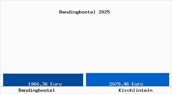 Vergleich Immobilienpreise Kirchlinteln mit Kirchlinteln Bendingbostel