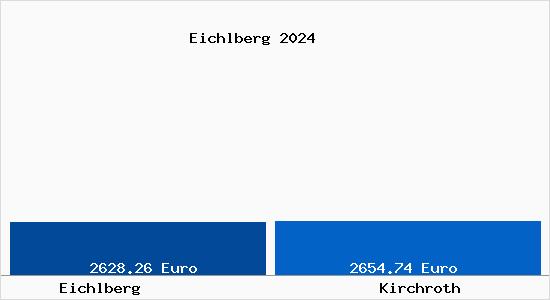 Vergleich Immobilienpreise Kirchroth mit Kirchroth Eichlberg