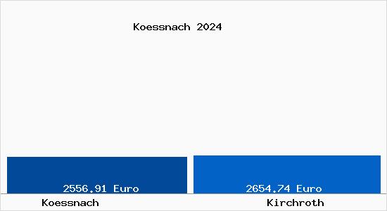Vergleich Immobilienpreise Kirchroth mit Kirchroth Koessnach
