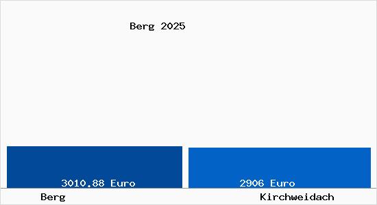 Vergleich Immobilienpreise Kirchweidach mit Kirchweidach Berg
