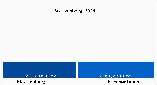 Vergleich Immobilienpreise Kirchweidach mit Kirchweidach Stelzenberg