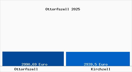 Vergleich Immobilienpreise Kirchzell mit Kirchzell Ottorfszell