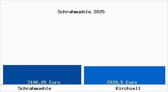 Vergleich Immobilienpreise Kirchzell mit Kirchzell Schrahmuehle