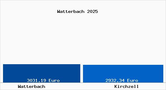 Vergleich Immobilienpreise Kirchzell mit Kirchzell Watterbach