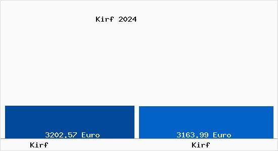 Vergleich Immobilienpreise Kirf mit Kirf Kirf