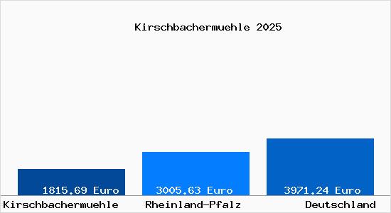 Aktuelle Immobilienpreise in Kirschbachermuehle