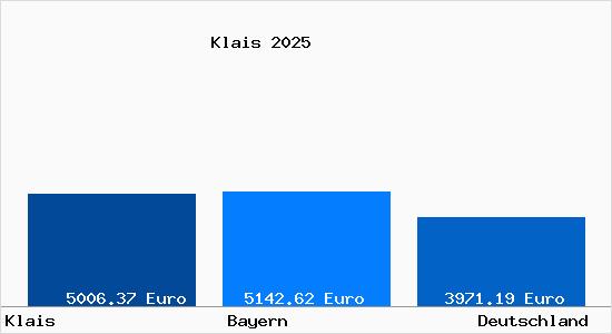 Aktuelle Immobilienpreise in Klais